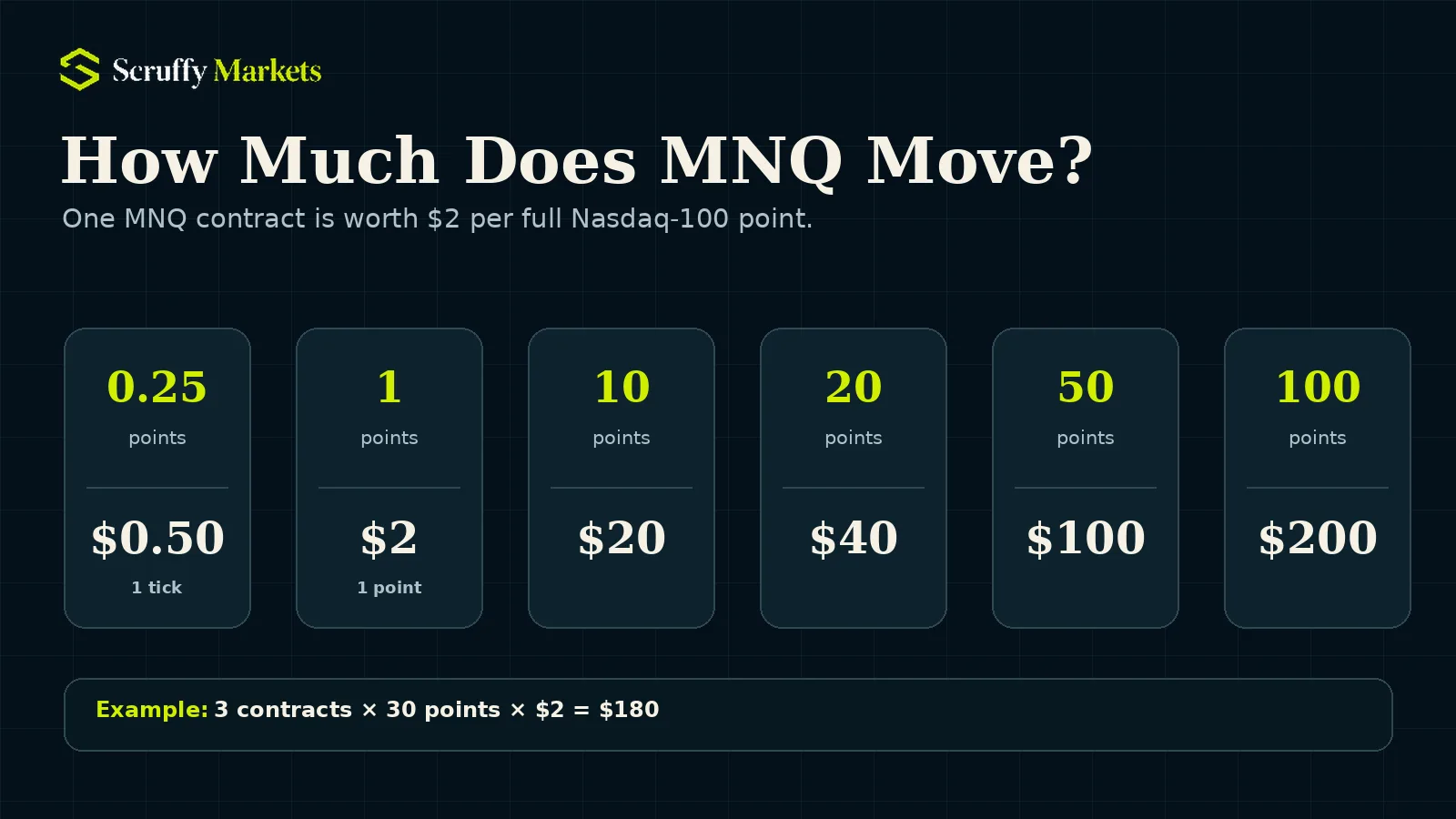 MNQ futures point values showing the dollar value of different Nasdaq-100 price moves