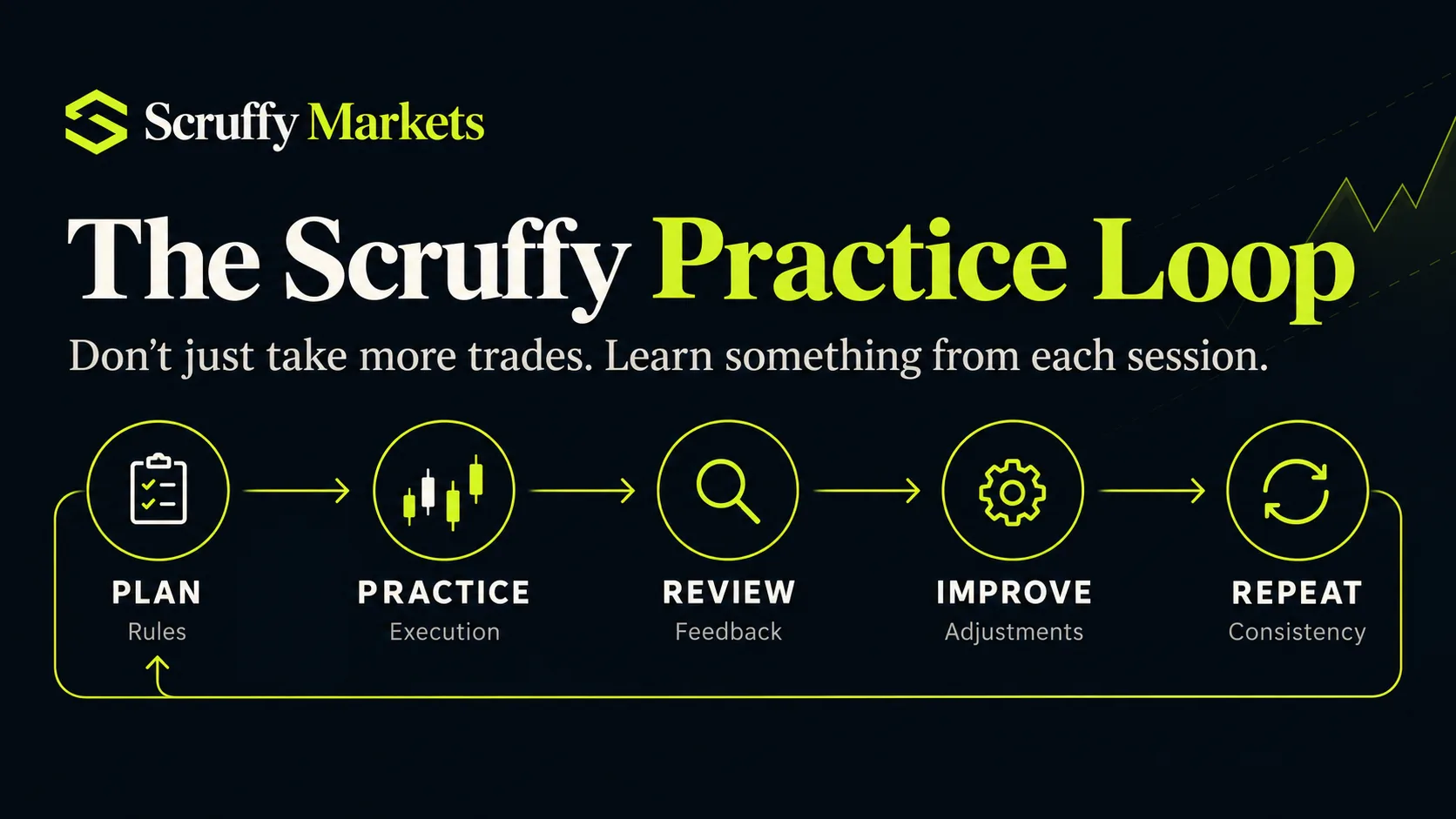 Structured futures trading practice and review process