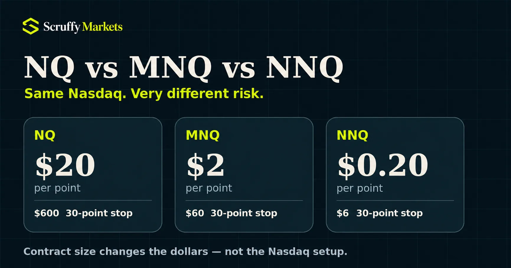 NQ vs MNQ vs NNQ futures contract sizes showing point value and 30-point stop risk