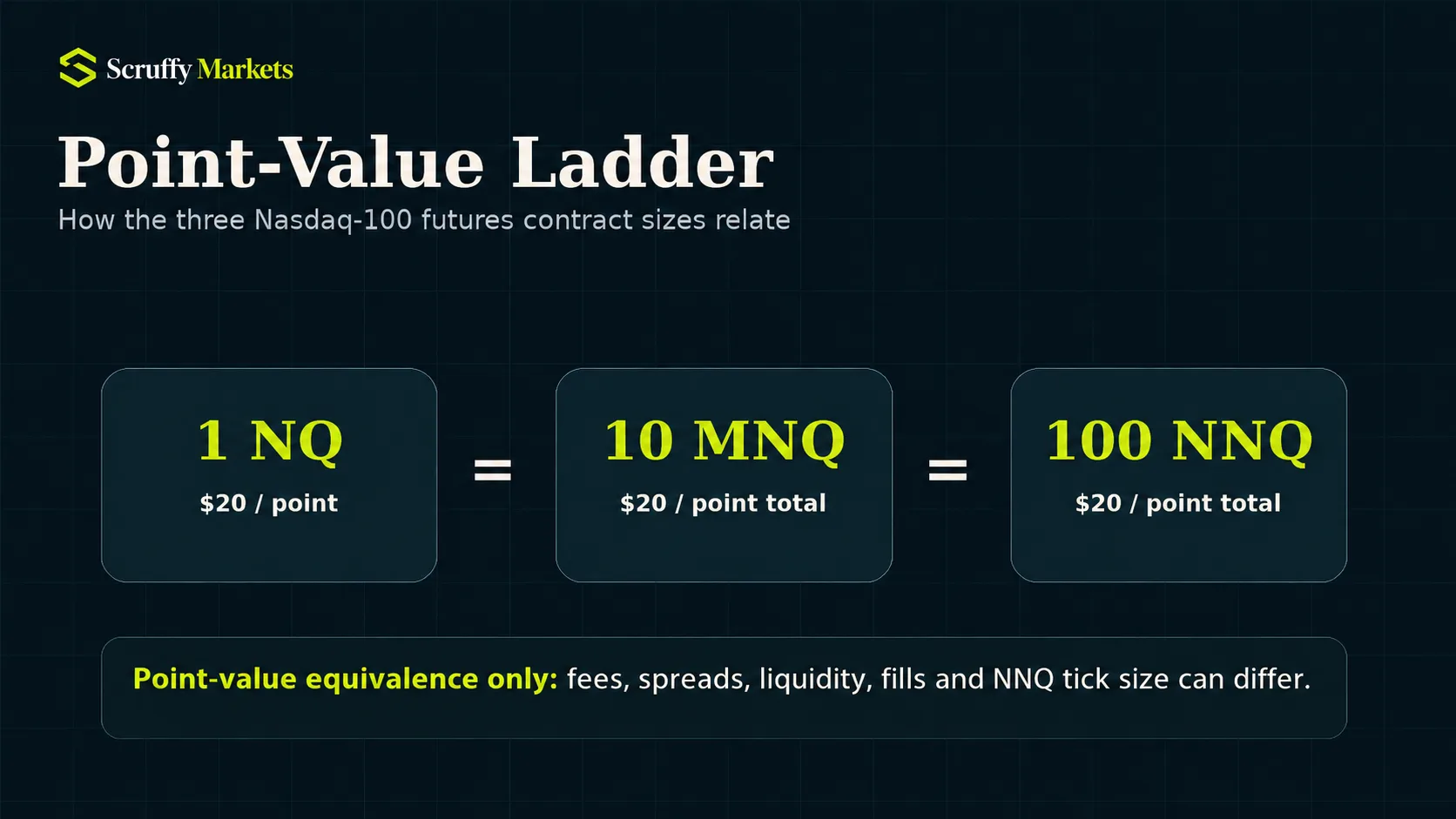One NQ compared with ten MNQ and one hundred NNQ in point-value terms