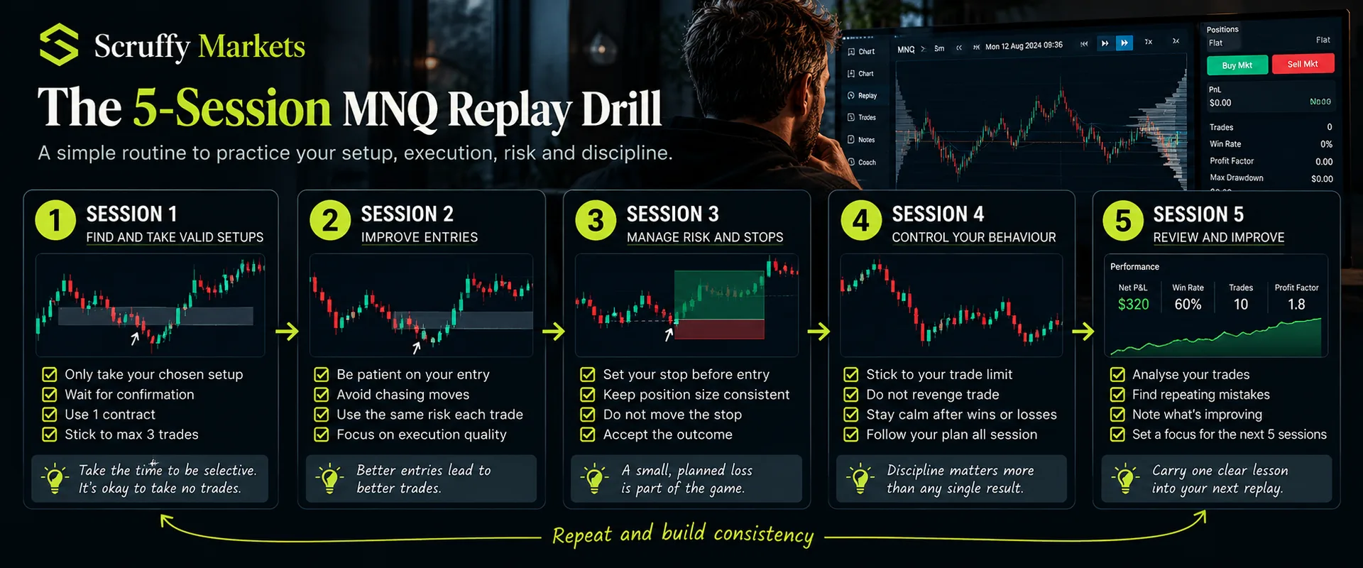 Five-session MNQ market replay practice routine covering setup, entries, risk, behaviour and review