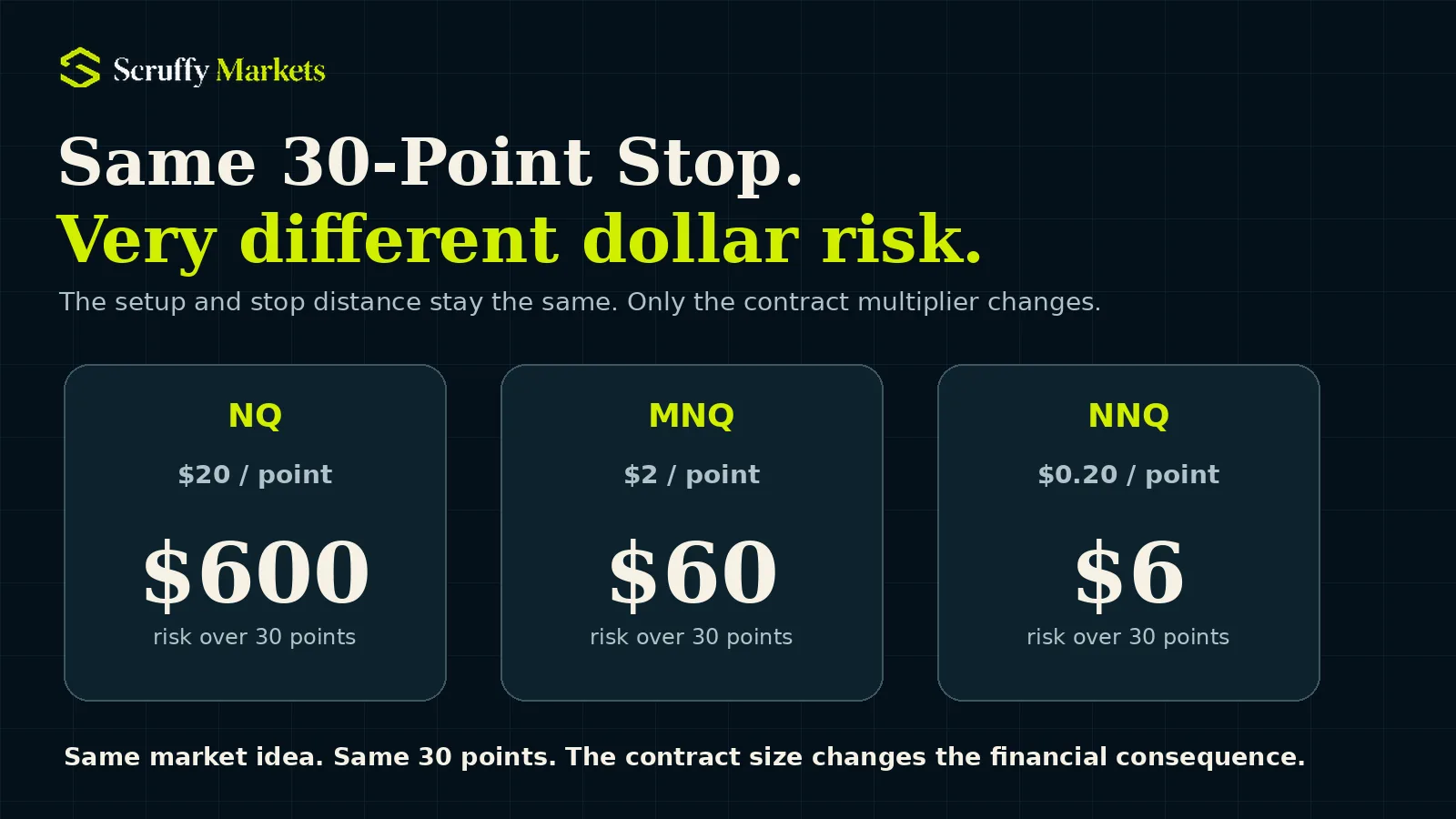 30-point stop risk compared across NQ, MNQ and NNQ futures contracts