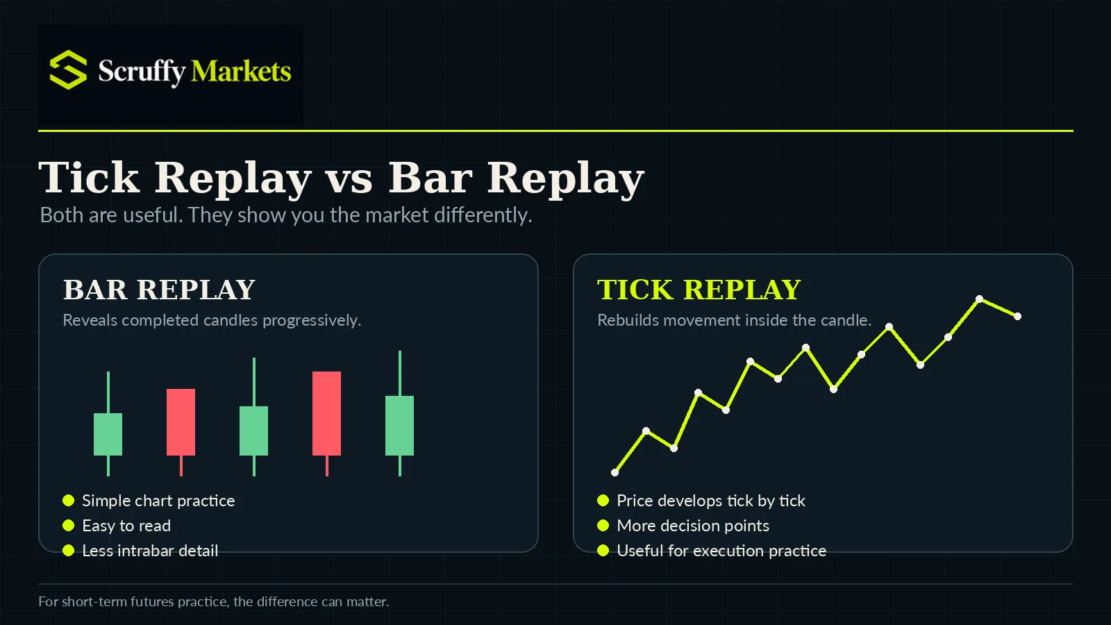 Tick replay compared with bar replay for futures trading practice