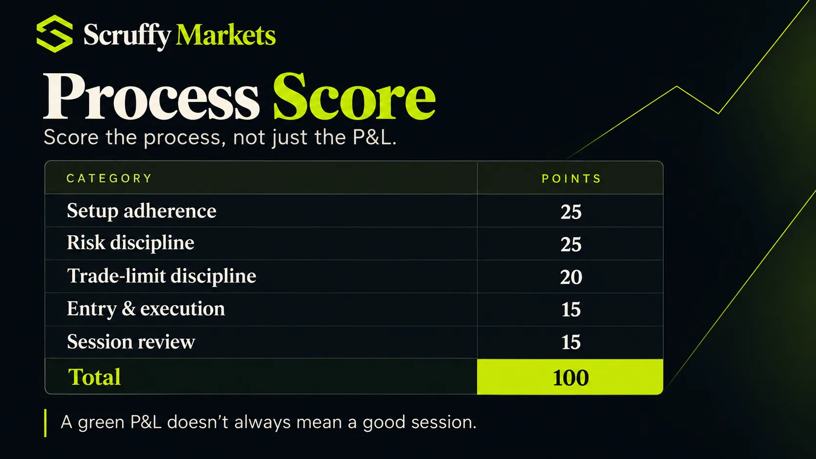 Day trading process score measuring setup adherence, risk discipline, trade limits, execution and session review