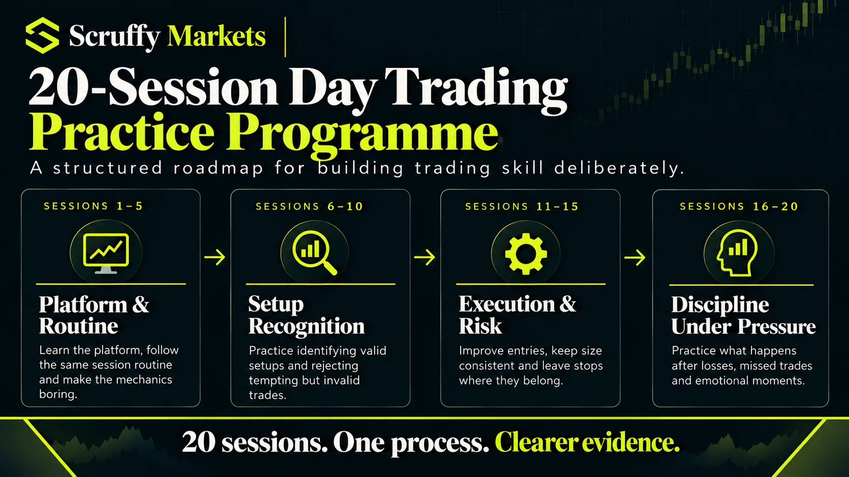 20-session day trading practice programme covering platform routine, setup recognition, execution, risk and discipline